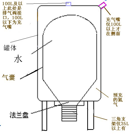 變頻供水壓力罐為供水設備穩定壓力的法寶